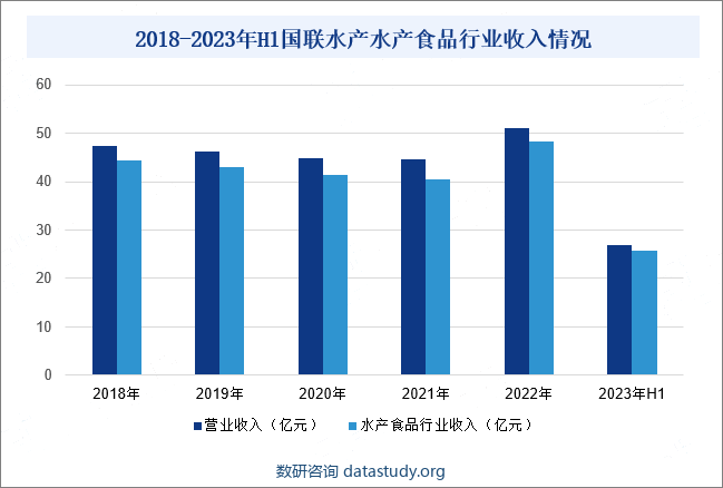 2018-2023年H1国联水产水产食品行业收入情况