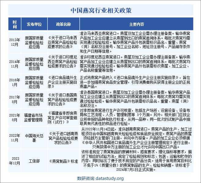 中国燕窝行业相关政策