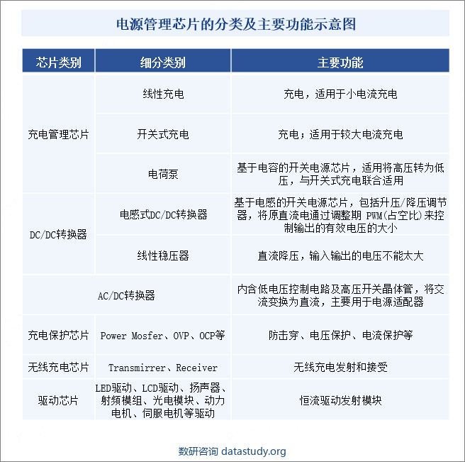 电源管理芯片的分类及主要功能示意图