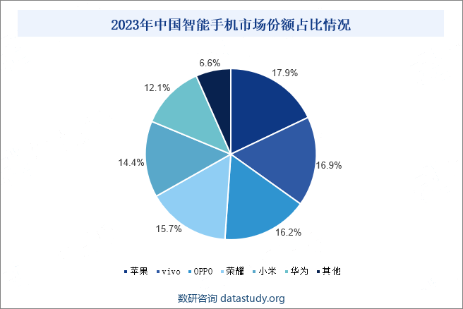 中国智能手机行业的市场集中度较高，主要由几家领先品牌主导。苹果、华为、OPPO、vivo和小米等是市场上的主要玩家，它们占据了中国智能手机市场的大部分份额。2023年我国智能手机市场份额占比最大的品牌为苹果，市场份额占比为17.9%，接着是vivo、OPPO、荣耀、小米以及华为，市场份额占比分别为16.9%、16.2%、15.7%、14.4%、12.1%。CR6达到93.4%。2023年中国智能手机市场份额占比情况