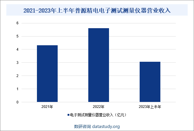2021-2023年上半年普源精电电子测试测量仪器营业收入