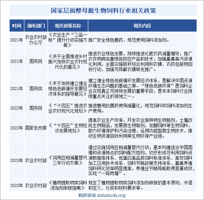 国家层面酵母源生物饲料行业相关政策