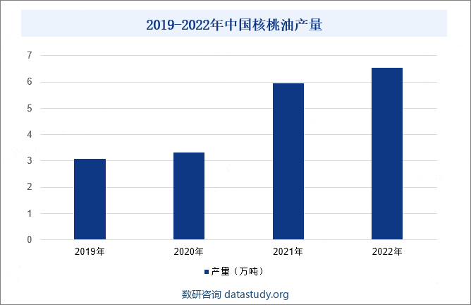 2019-2022年中国核桃油产量
