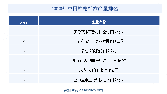 2023年中国维纶纤维产量排名