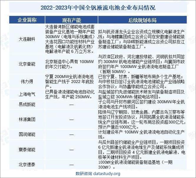 2022-2023年中国全钒液流电池企业布局情况