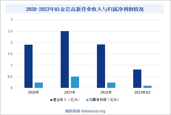 2020-2023年H1金岩高新营业收入与归属净利润情况