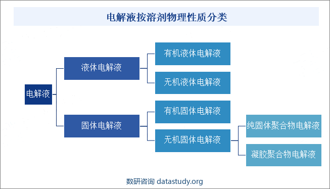 电解液按溶剂物理性质分类