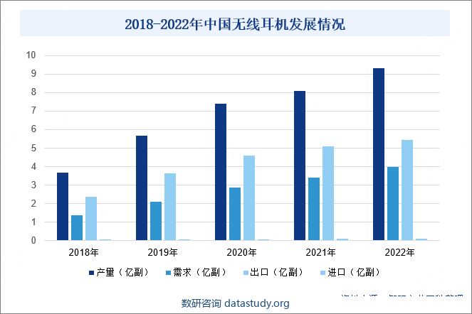 2018-2022年中国无线耳机发展情况