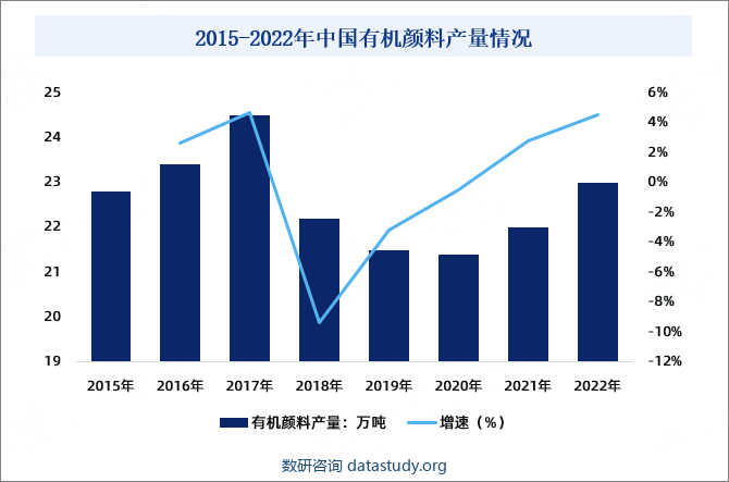 2015-2022年中国有机颜料产量情况
