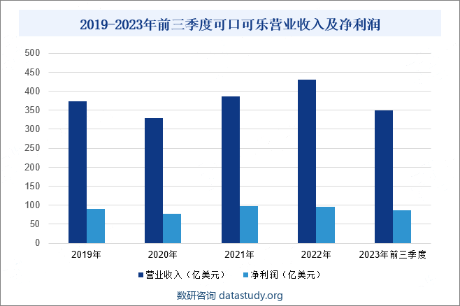 2019-2023年前三季度可口可乐营业收入及净利润