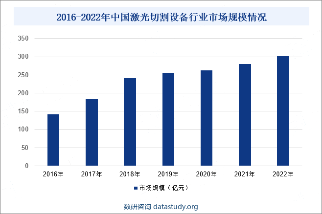 2016-2022年中国激光切割设备行业市场规模情况