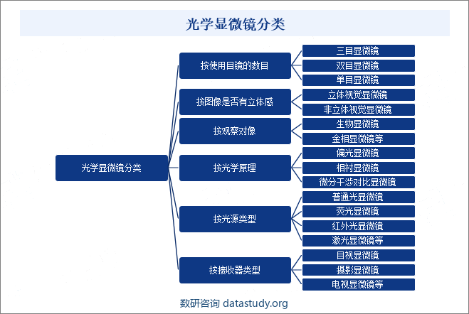 光学显微镜分类