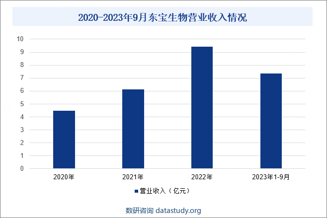 2020-2023年9月东宝生物营业收入情况