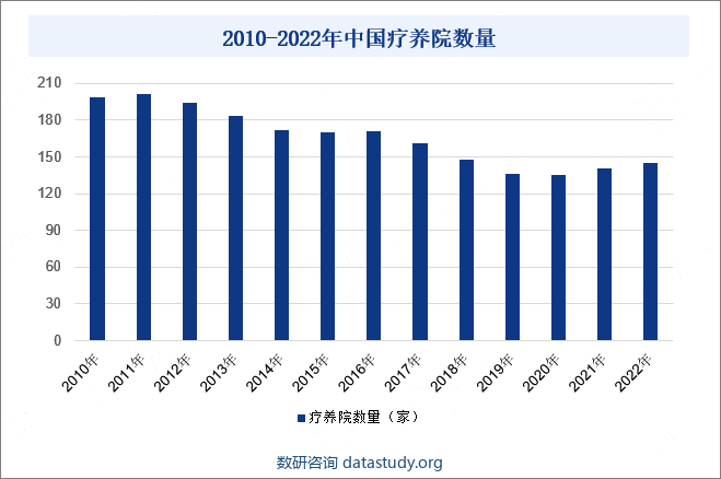 2010-2022年中国疗养院数量