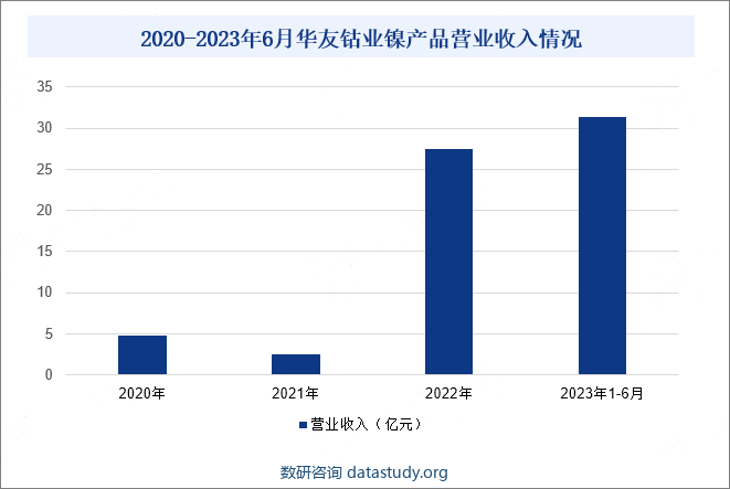 2020-2023年6月华友钴业镍产品营业收入情况