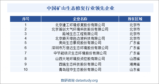 中国矿山生态修复行业领先企业