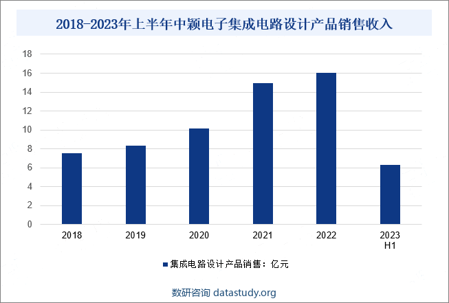 2018-2023年上半年中颖电子集成电路设计产品销售收入