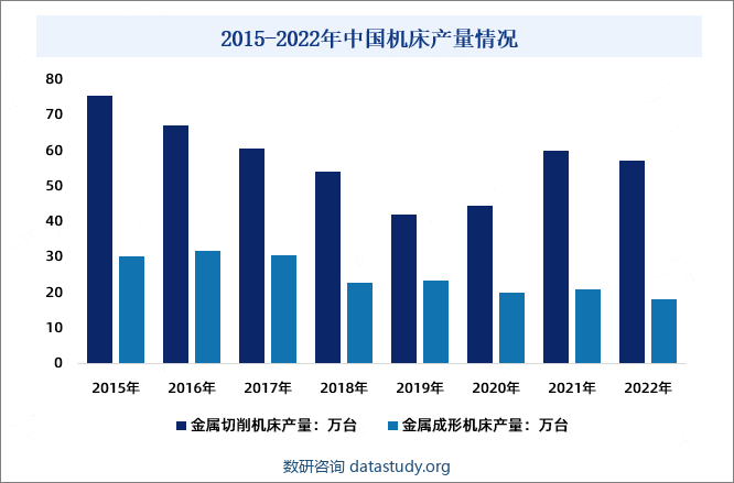 2015-2022年中国机床产量情况