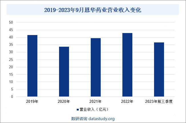 2019-2023年9月恩华药业营业收入变化
