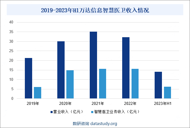 2019-2023年H1万达信息智慧医卫收入情况