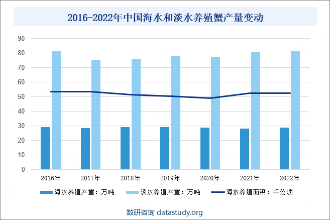 2016-2022年中国海水和淡水养殖产量变动