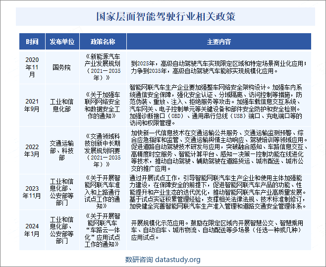 国家层面智能驾驶行业相关政策