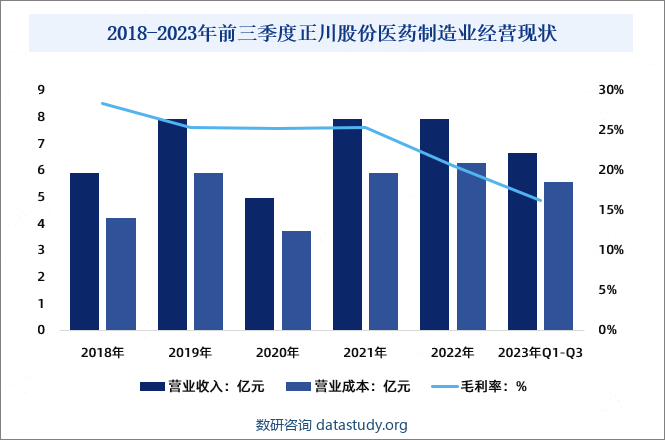 2018-2023年前三季度正川股份医药制造业经营现状