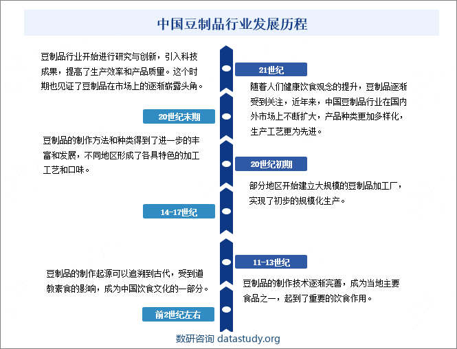 中国豆制品行业发展历程