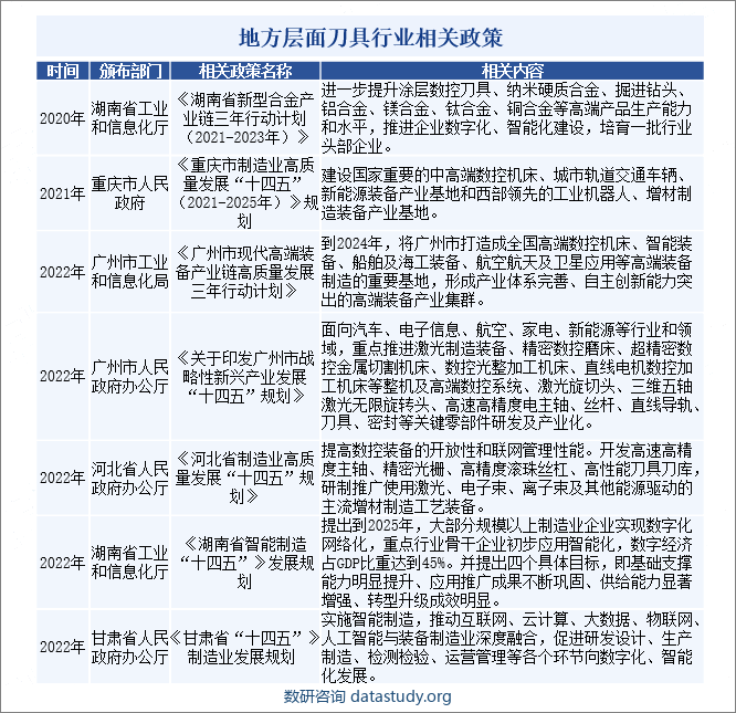 地方层面刀具行业相关政策