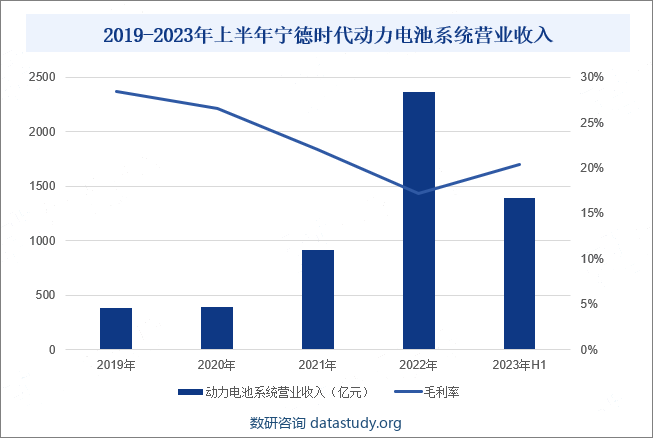 2019-2023年上半年宁德时代动力电池系统营业收入