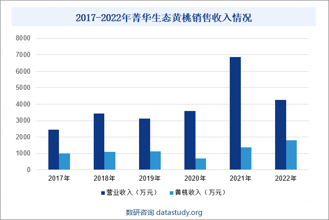 2017-2022年菁华生态黄桃销售收入情况