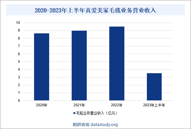 2020-2023年上半年真爱美家毛毯业务营业收入