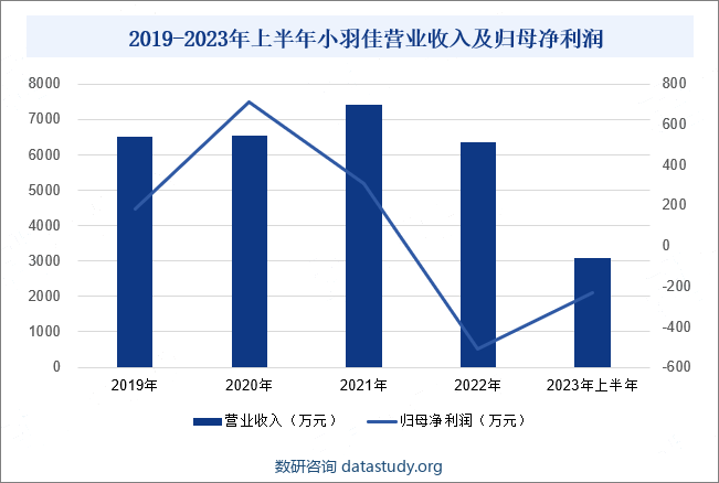 2019-2023年上半年小羽佳营业收入及归母净利润