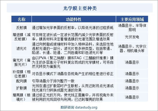 光学膜主要种类