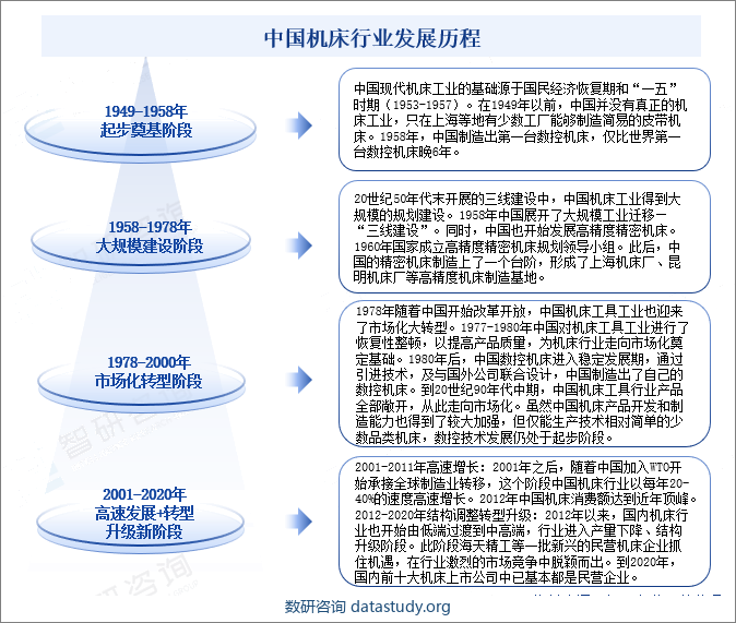 中国机床行业发展历程