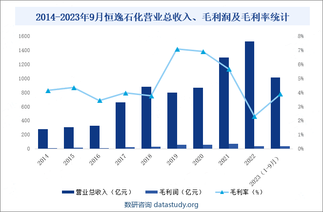 2014-2023年9月恒逸石化营业总收入、毛利润及毛利率统计