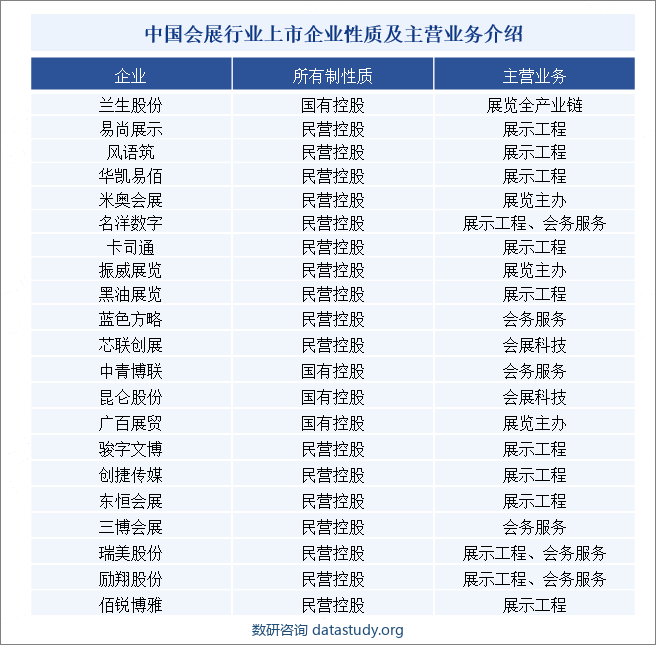中国会展行业上市企业性质及主营业务介绍