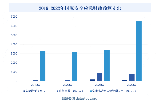 2019-2022年国家安全应急财政预算支出