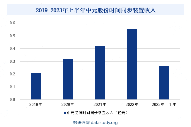 2019-2023年上半年中元股份时间同步装置收入