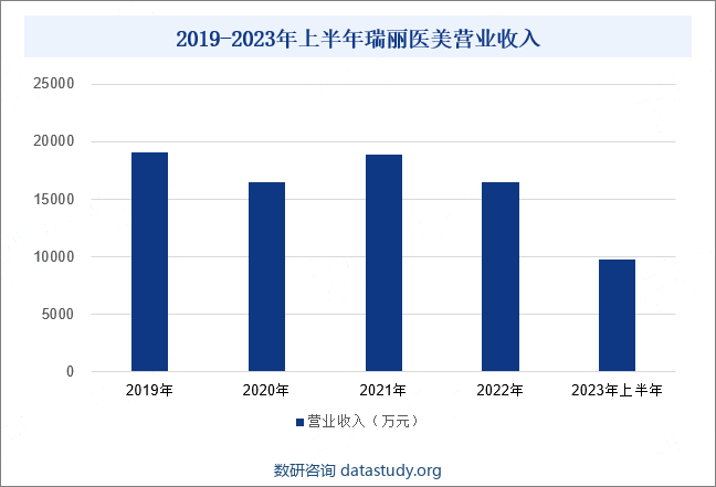 2019-2023年上半年瑞丽医美营业收入