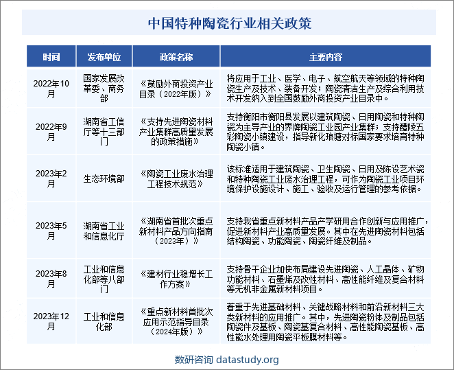 中国特种陶瓷行业相关政策