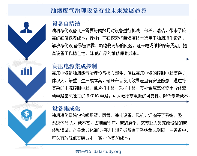 油烟废气治理设备行业未来发展趋势