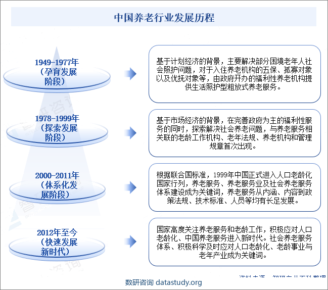 中国养老行业发展历程