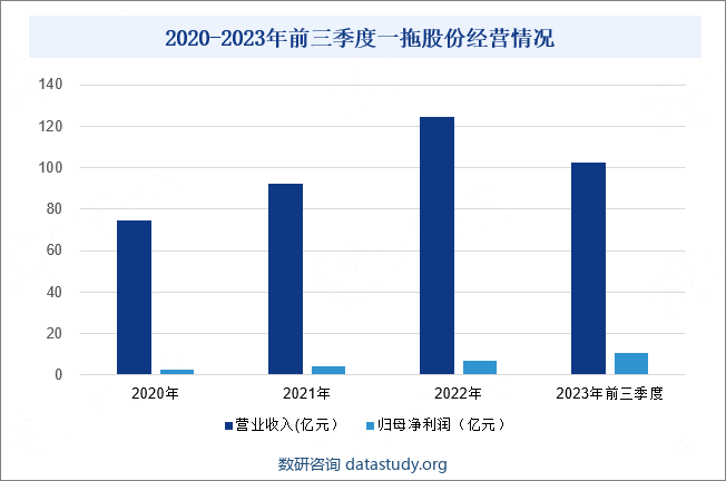 2020-2023年前三季度一拖股份经营情况