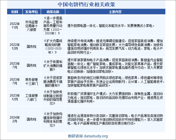 中国电饼铛行业相关政策