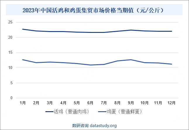 2023年中国活鸡和鸡蛋集贸市场价格当期值（元/公斤） 
