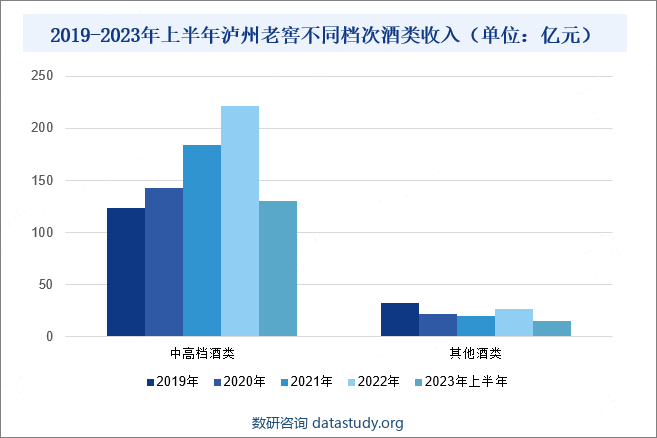 2019-2023年上半年泸州老窖不同档次酒类收入（单位：亿元）