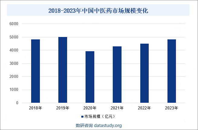 2018-2023年中国中医药市场规模变化