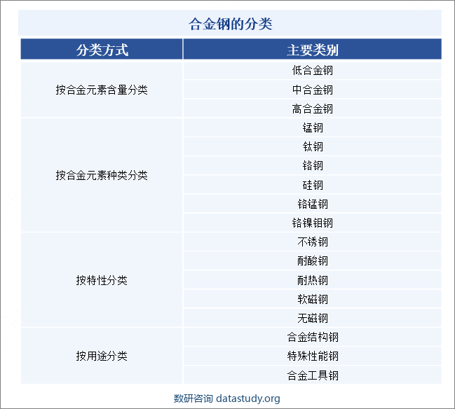 合金钢的分类