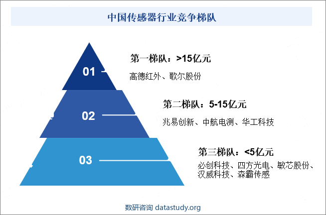 中国传感器行业竞争梯队